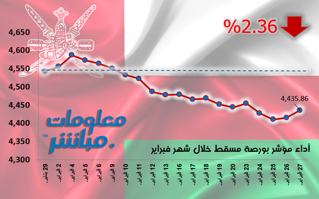 أداء مؤشر بورصة مسقط خلال شهر فبراير