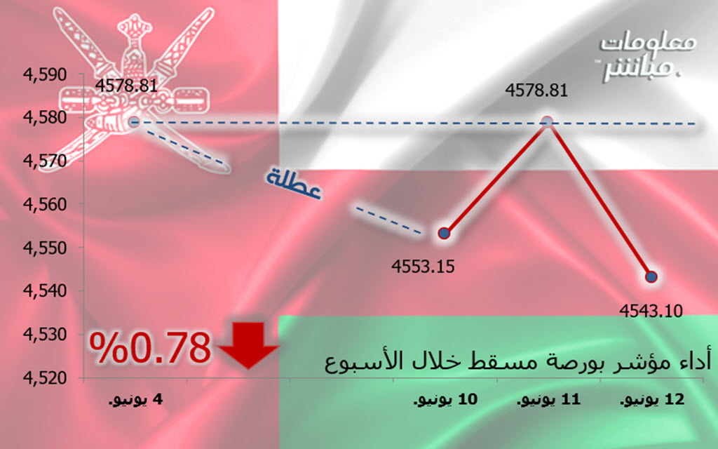 أداء مؤشر مسقط 30 خلال أسبوع
