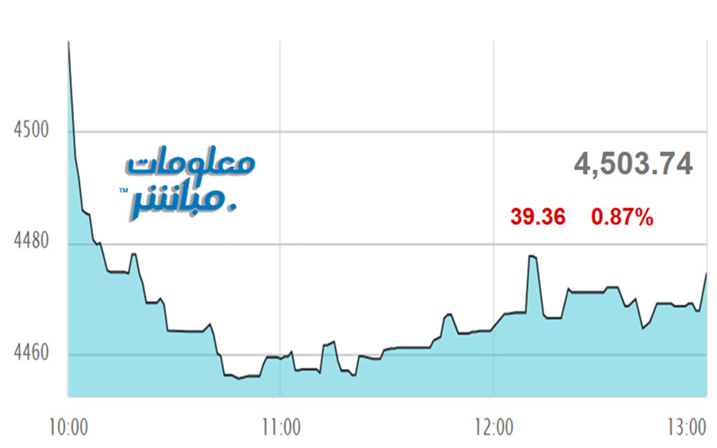 أداء مؤشر مسقط 30 خلال الجلسة