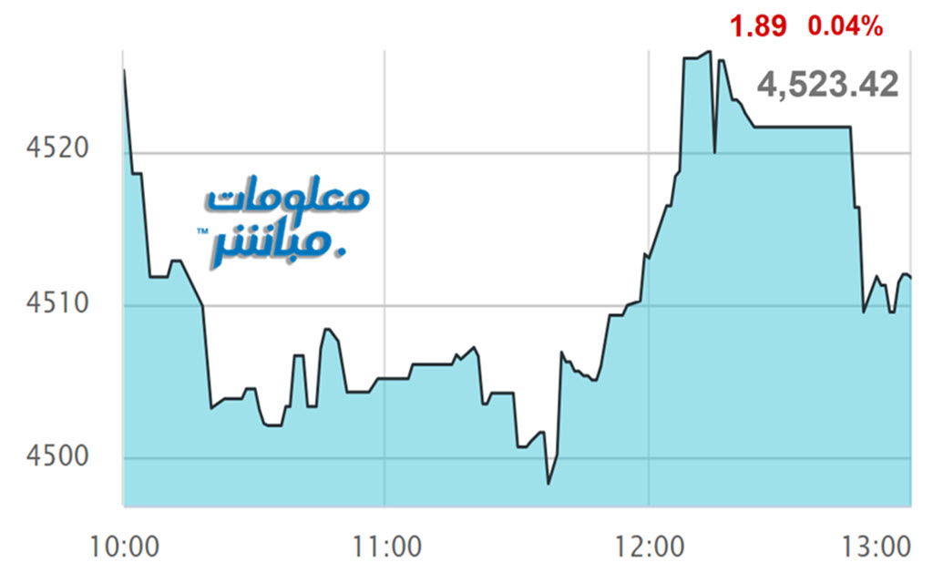 أداء مؤشر مسقط 30 خلال الجلسة