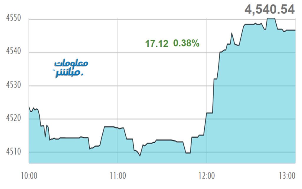 أداء مؤشر مسقط 30 خلال الجلسة