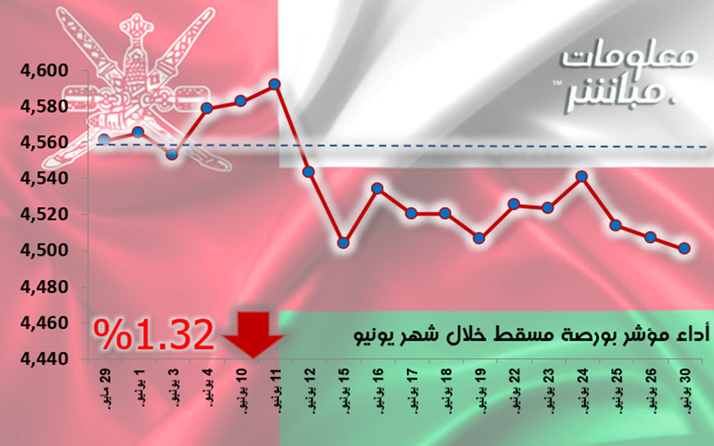أداء مؤشر بورصة مسقط خلال شهر يونيو