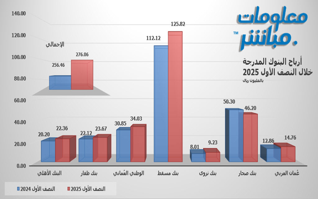 النتائج المالية للبنوك المدرجة ببورصة مسقط