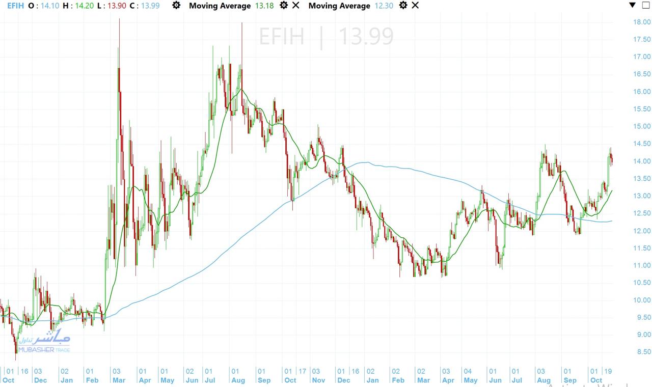 سهم إي فاينانس
