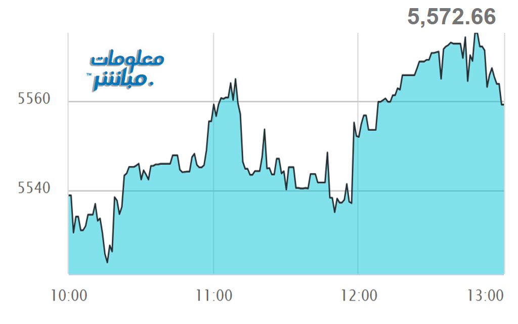 أداء مؤشر مسقط 30 خلال الجلسة