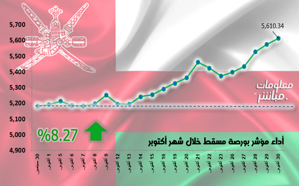 أداء مؤشر بورصة مسقط خلال شهر سبتمبر